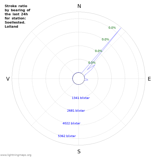 Grafer: Stroke ratio by bearing