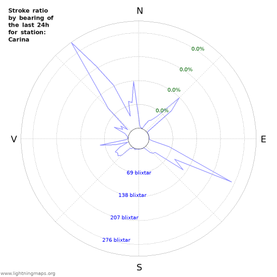 Grafer: Stroke ratio by bearing