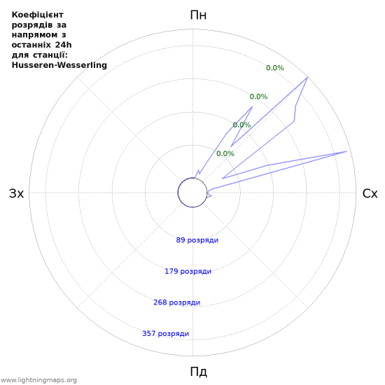 Графіки: Коефіцієнт розрядів за напрямом