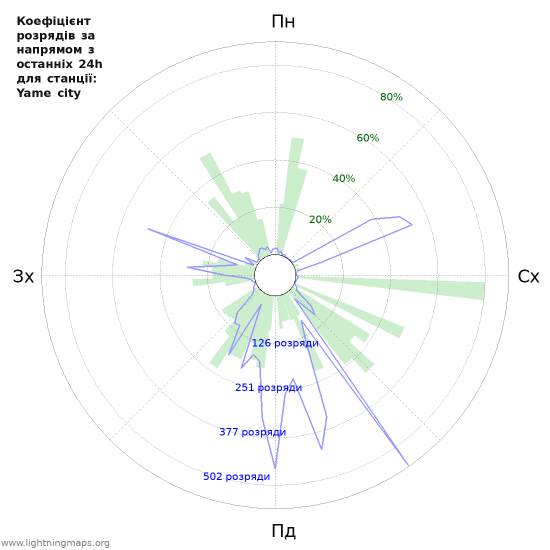 Графіки: Коефіцієнт розрядів за напрямом