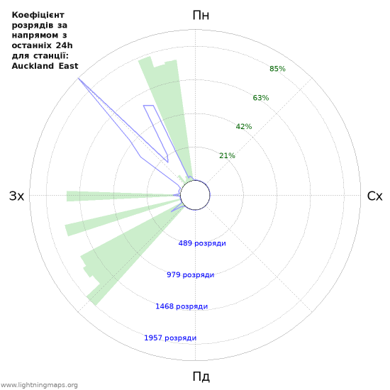 Графіки: Коефіцієнт розрядів за напрямом