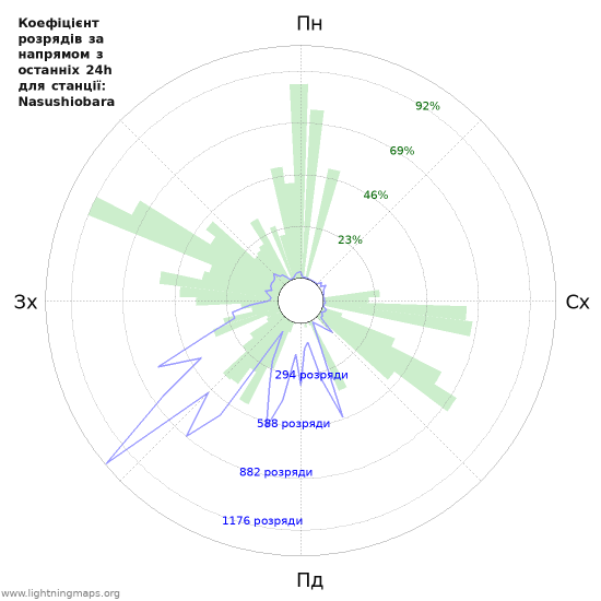 Графіки: Коефіцієнт розрядів за напрямом