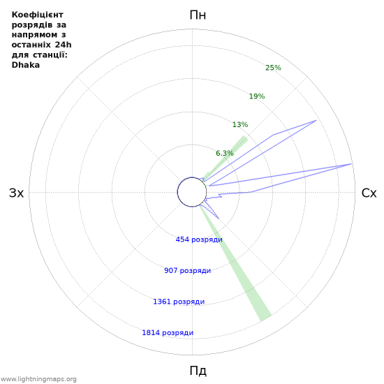 Графіки: Коефіцієнт розрядів за напрямом