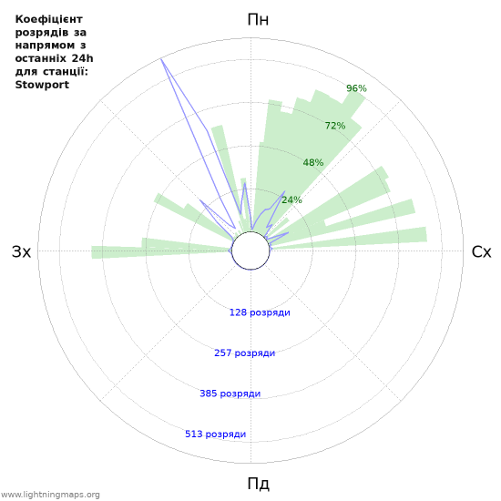 Графіки: Коефіцієнт розрядів за напрямом