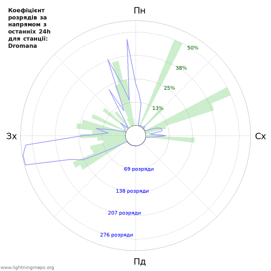 Графіки: Коефіцієнт розрядів за напрямом