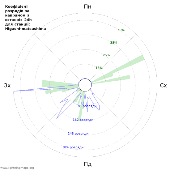 Графіки: Коефіцієнт розрядів за напрямом