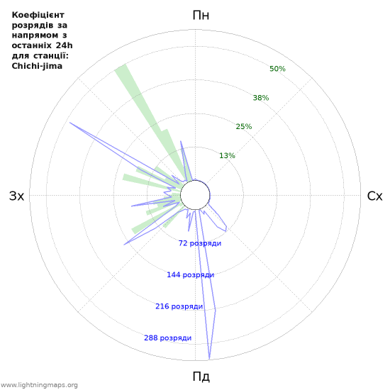 Графіки: Коефіцієнт розрядів за напрямом