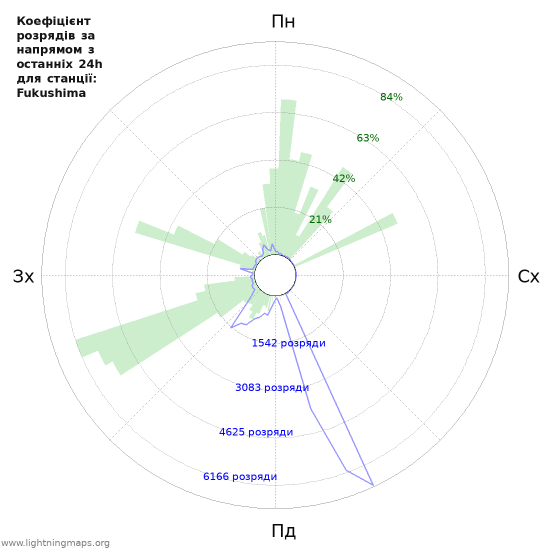 Графіки: Коефіцієнт розрядів за напрямом