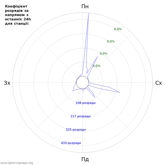 Графіки: Коефіцієнт розрядів за напрямом