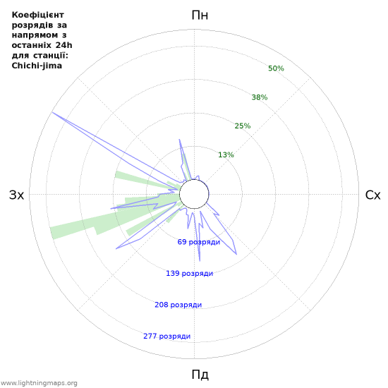 Графіки: Коефіцієнт розрядів за напрямом