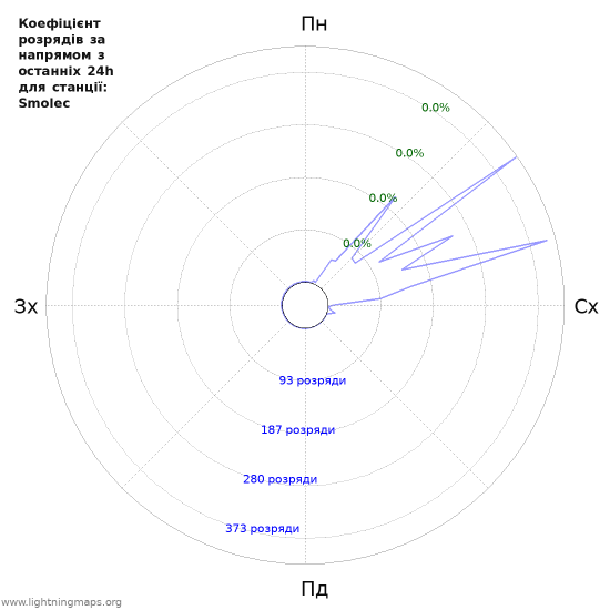 Графіки: Коефіцієнт розрядів за напрямом