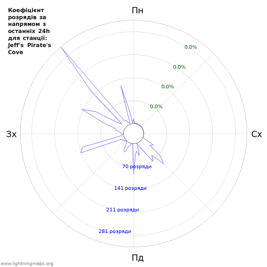 Графіки: Коефіцієнт розрядів за напрямом