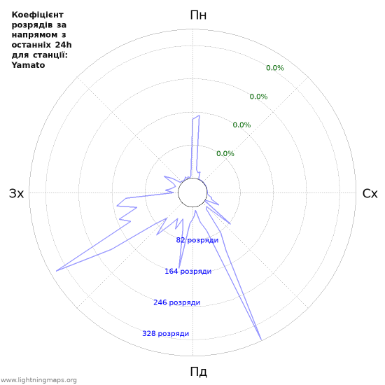 Графіки: Коефіцієнт розрядів за напрямом