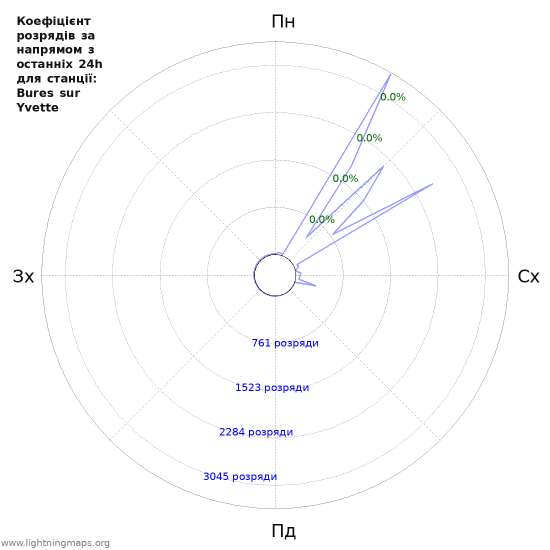 Графіки: Коефіцієнт розрядів за напрямом