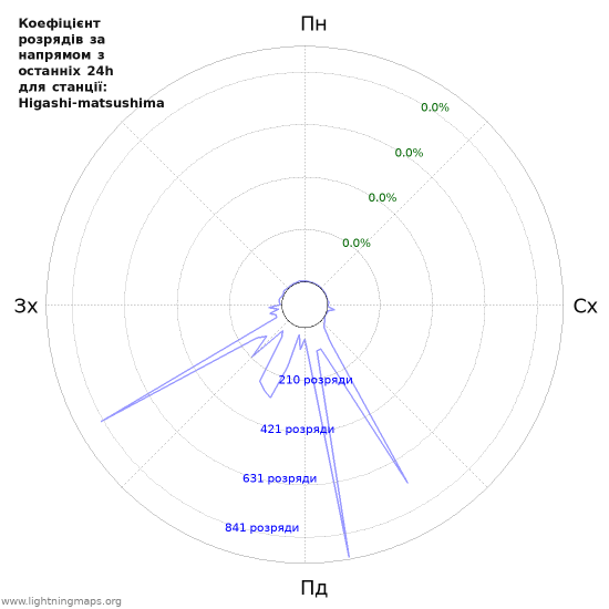 Графіки: Коефіцієнт розрядів за напрямом