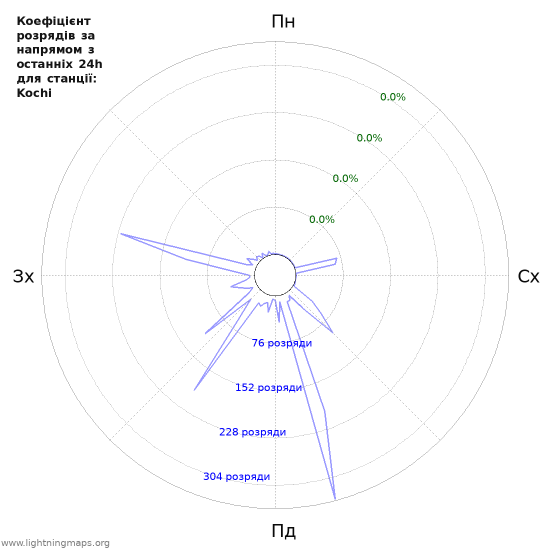 Графіки: Коефіцієнт розрядів за напрямом