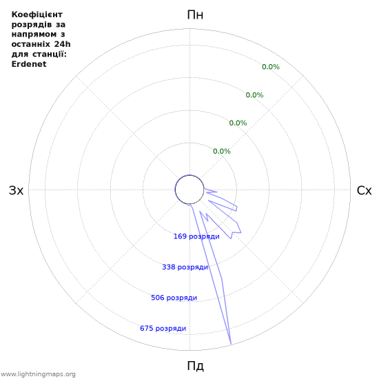 Графіки: Коефіцієнт розрядів за напрямом