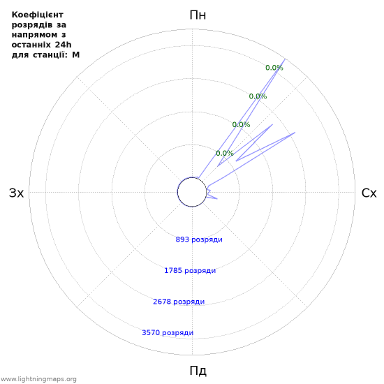 Графіки: Коефіцієнт розрядів за напрямом