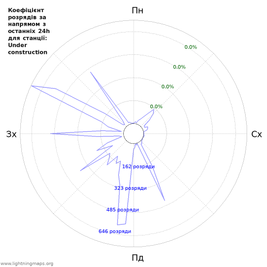 Графіки: Коефіцієнт розрядів за напрямом