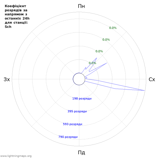 Графіки: Коефіцієнт розрядів за напрямом