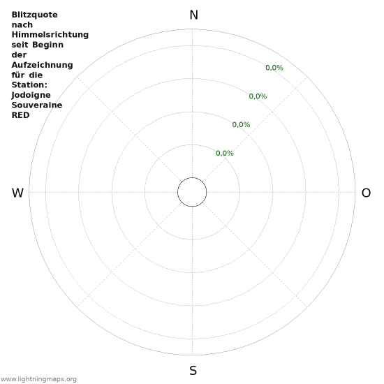 Diagramme