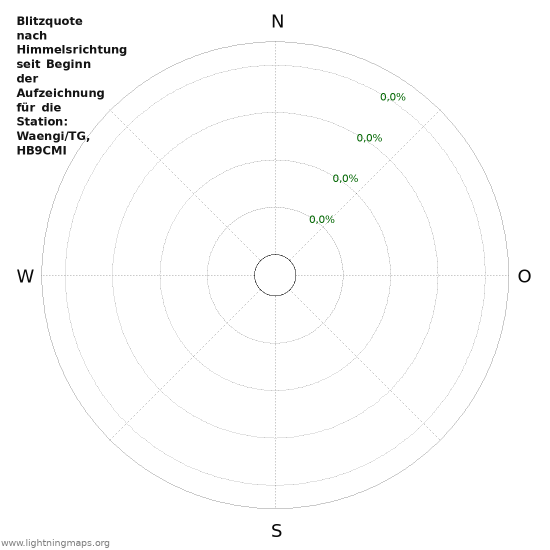 Diagramme