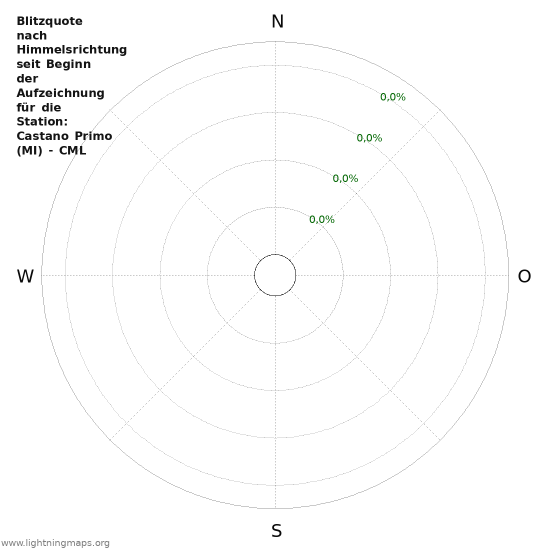 Diagramme