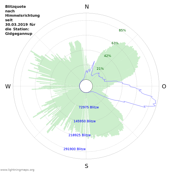 Diagramme