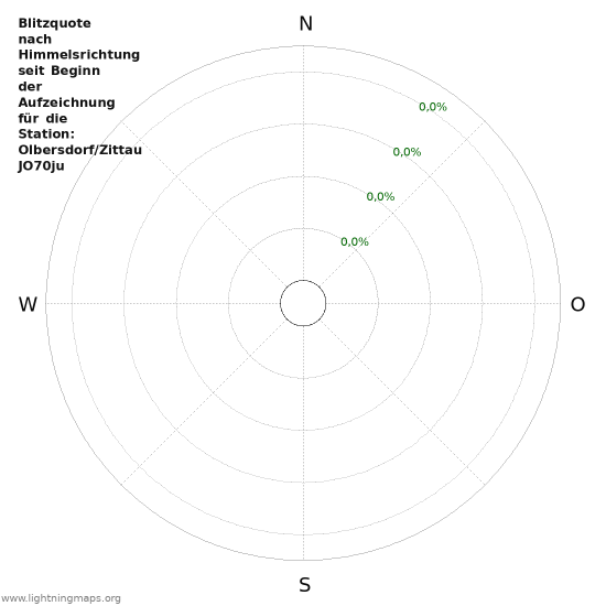 Diagramme