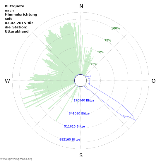 Diagramme