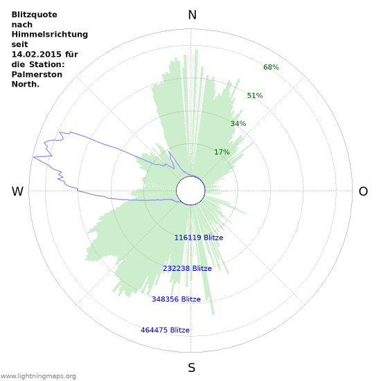 Diagramme