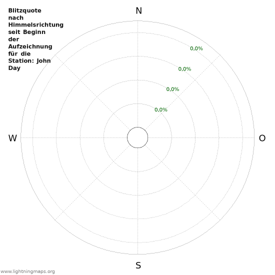 Diagramme