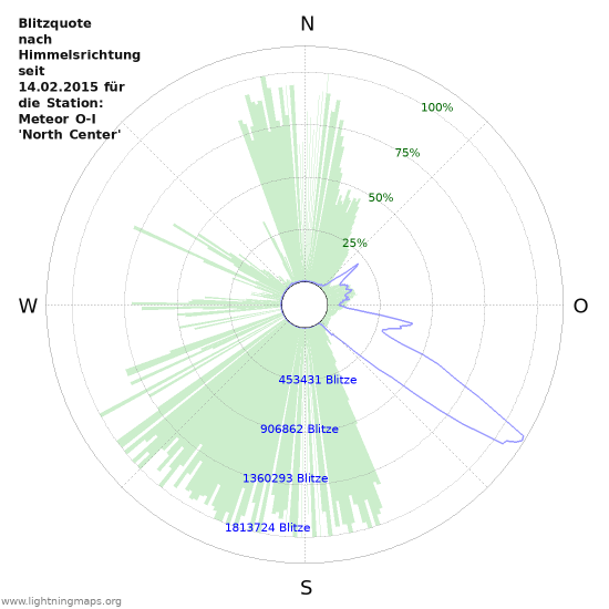 Diagramme