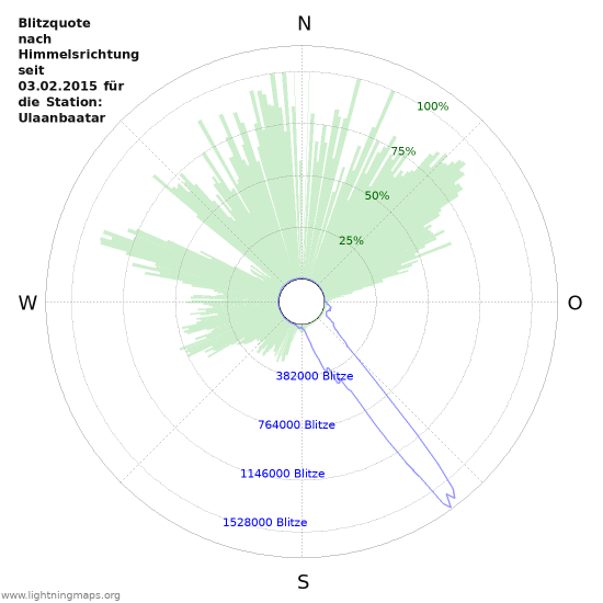 Diagramme