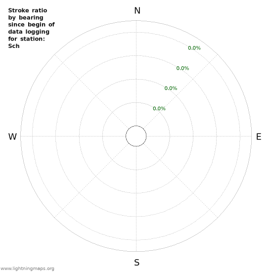 Graphs