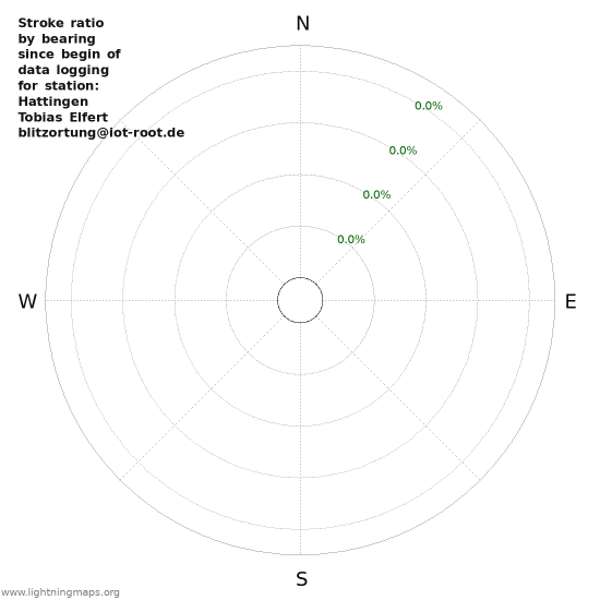 Graphs