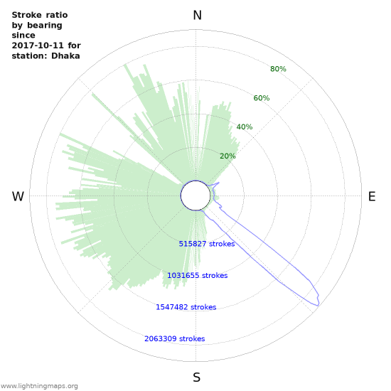 Graphs