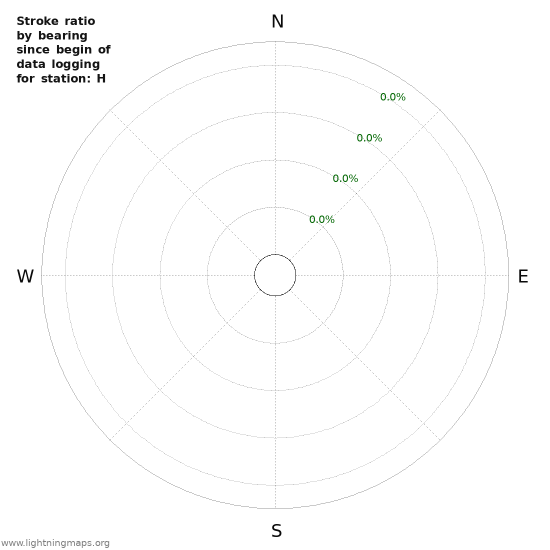 Graphs