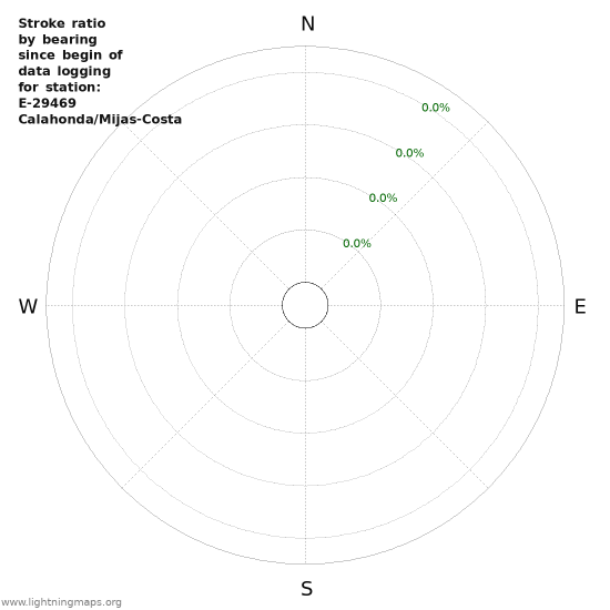 Graphs