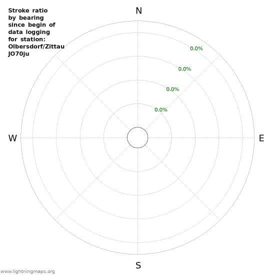 Graphs