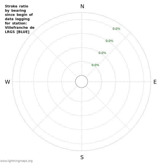 Graphs