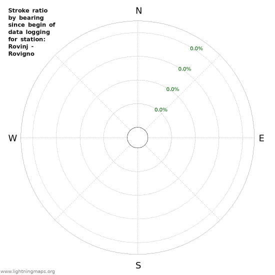 Graphs