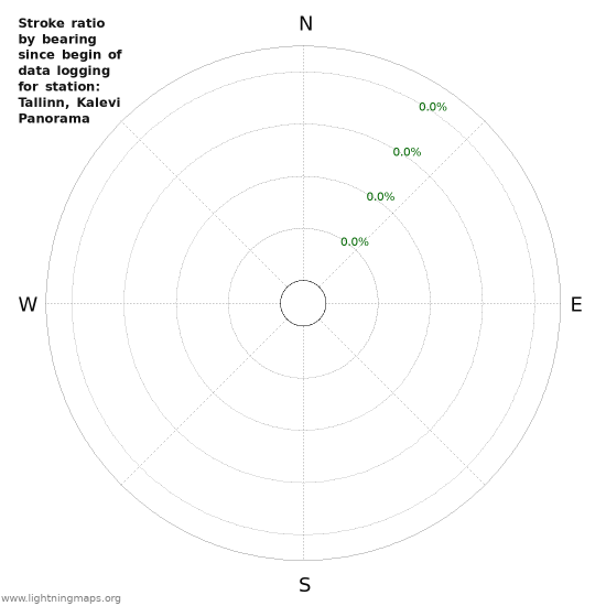 Graphs