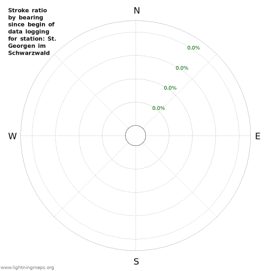 Graphs