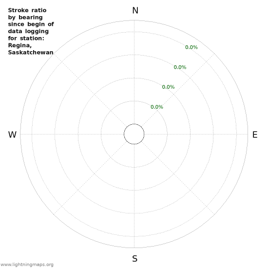 Graphs