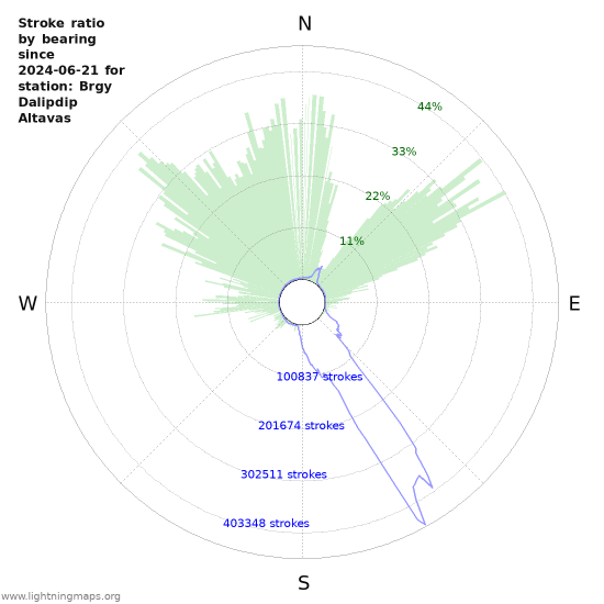 Graphs