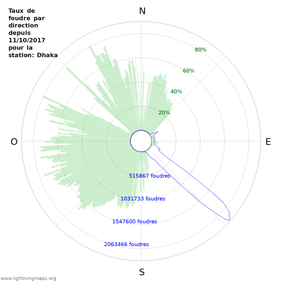 Graphes