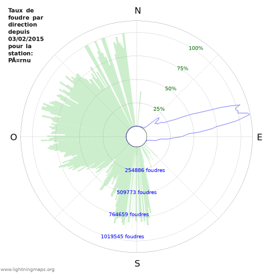 Graphes