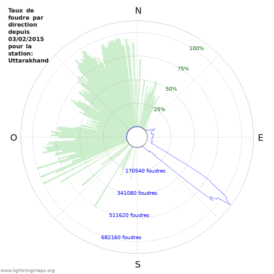 Graphes