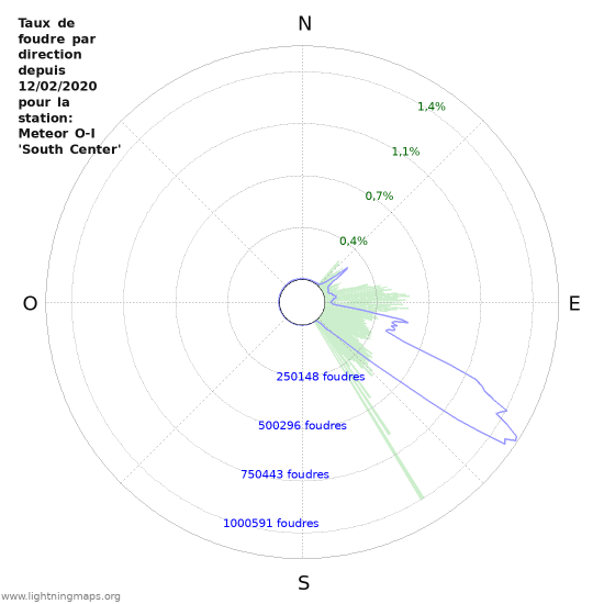 Graphes